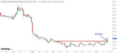 A Multibagger in the Making: Breakout from 52-Week Low Amid 80% Fall ...