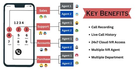 HERE ARE SOME INDUSTRIES THAT CAN TAKE FULL ADVANTAGE OF IVR SOLUTION