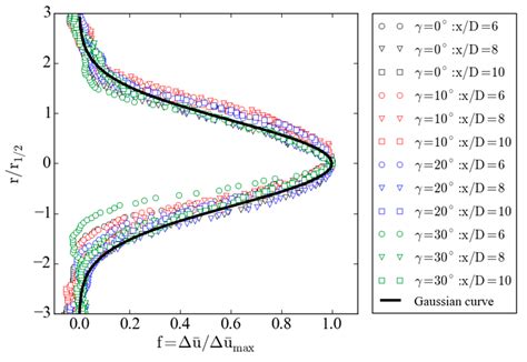 Modelling Yawed Wind Turbine Wakes: Extension of a Gaussian-Based Wake ...