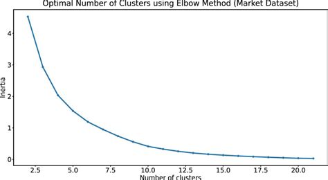 Image result for Elbow Method Examples