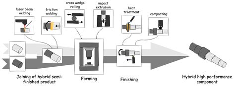 Process Chain-Oriented Design Evaluation of Multi-Material Components ...