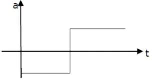If the velocity-time graph has the shape AMB,