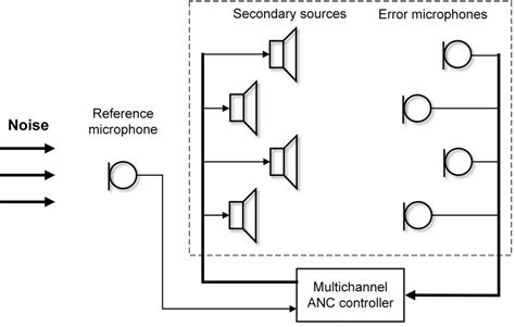 Image result for Multi Channel System