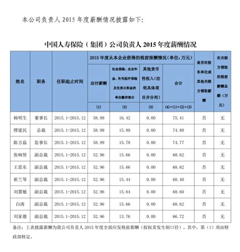 中国人寿保险（集团）公司负责人2015年度薪酬情况-中国人寿