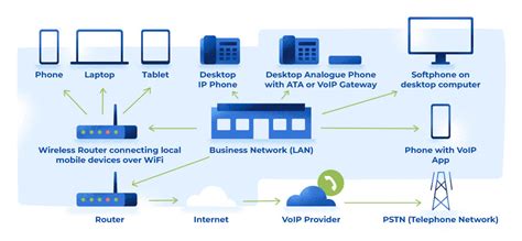 Image result for VoIP Connection Linux CLI