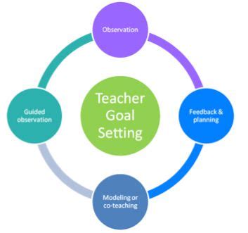 Image result for Goal Setting Lessons