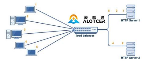 How to Set Up Load Balancing Router 的图像结果