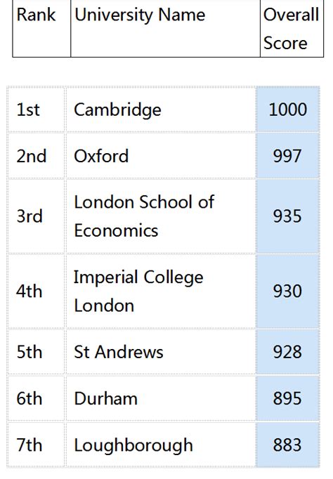 2019英国大学分类及排名 - 知乎