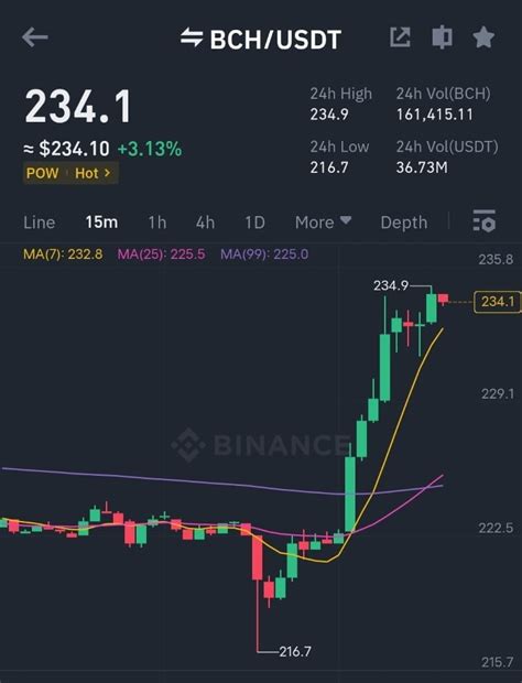 NEW SIGNAL 🔥 🔴 SHORT #BCH/USDT Entry : 233.99 - 236.02 | Crypto Hustle ...