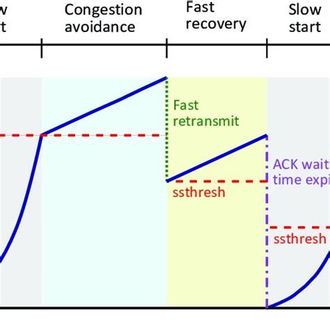 Image result for Custom Congestion Control Algorithms