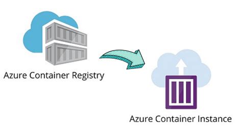 Image result for Azure Containers Examples