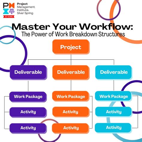 Image result for PMI Work Breakdown Structure