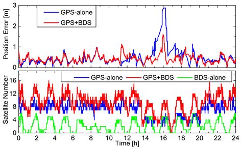 LEO Onboard Real-Time Orbit Determination Using GPS/BDS Data with an ...