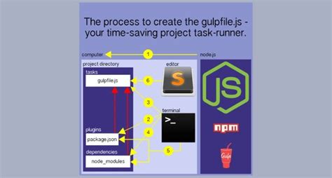 Image result for Gulp Testing