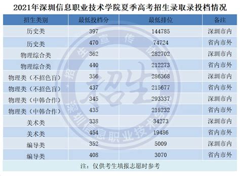 深信院 2021夏季普高各专业录取分数线及排位 —广东站—中国教育在线