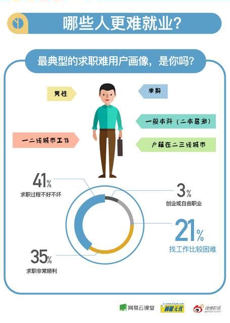 2017《中国大学生就业难人群画像报告》出炉！-搜狐
