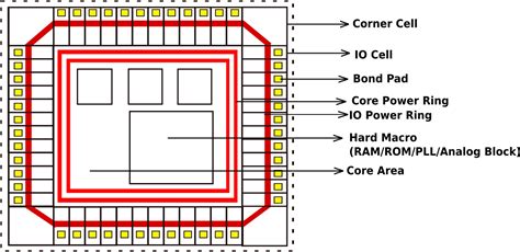 PIn Assignment & Power-Ground Routing in Physical Design ~ Learn and ...