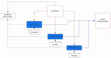 Axon Framework Java YouTube 的图像结果