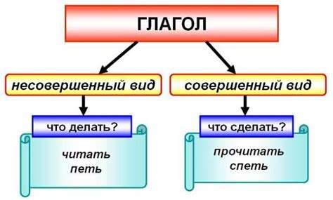 Глаголы в русском языке формы и виды глаголов спряжение