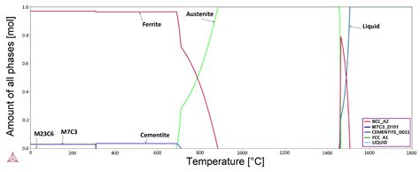 Modelling of Phase Diagrams and Continuous Cooling Transformation ...