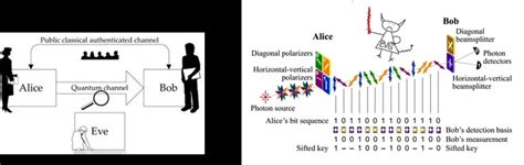 Image result for Quantum Key Distribution Technology