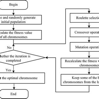 Image result for Schematic Diagram of Genetic Optimization Algorithm