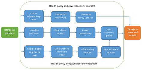 A Scoping Review of Non-Communicable Diseases among the Workforce as a ...