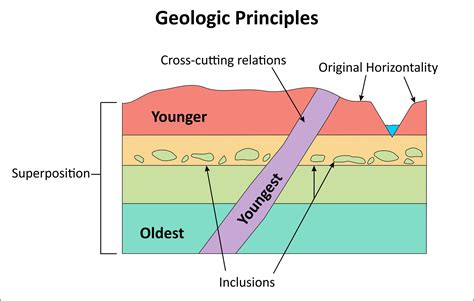 Image result for Geological Principles