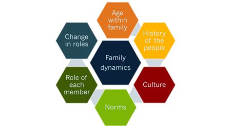 Image result for Family Dynamics Model