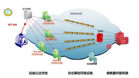 DDoS攻击原理及防护探究_YUNDUN上海云盾_新浪博客