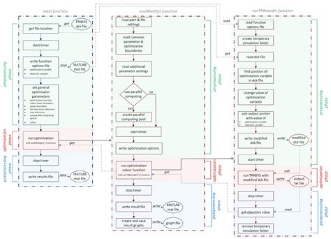 Interfacing TRNSYS with MATLAB for Building Energy System Optimization