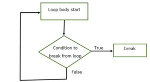 Image result for Break Example in Java