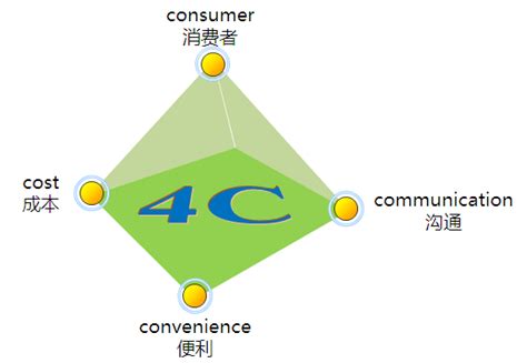 4c营销理论的四个基本要素（营销4c理论包括哪些方面） - 秦志强笔记_网络新媒体营销策划、运营、推广知识分享