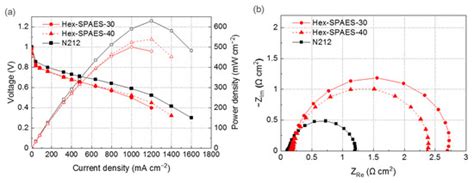 Synthesis of Sulfonated Poly(Arylene Ether Sulfone)s Containing ...