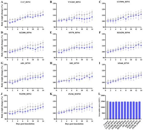 Experimental Infection of Rats with Influenza A Viruses: Implications ...