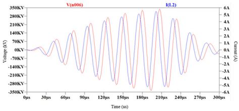 IGBT Overcurrent Capabilities in Resonant Circuits