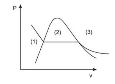 The critical temperature of water in degrees is: