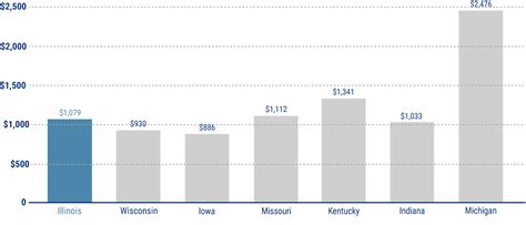 Cheap IL Insurance 的图像结果