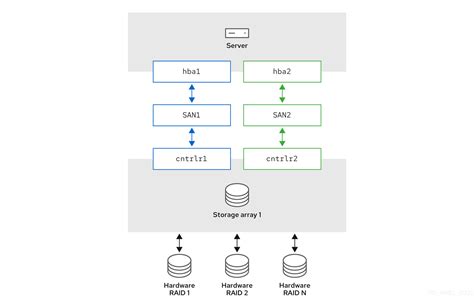 Configuring device mapper multipath | Red Hat Enterprise Linux | 10 ...