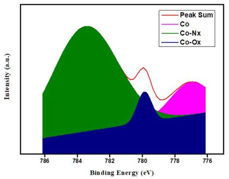 2,6-Diaminopyridine-Based Polyurea as an ORR Electrocatalyst of an ...