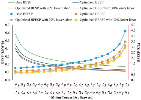 Techno-Economic Analysis of Biofuel Production from Macroalgae (Seaweed)