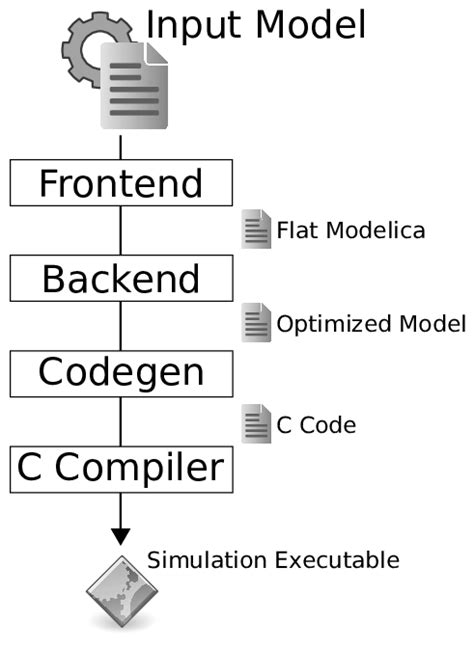 Image result for OpenModelica Create Components