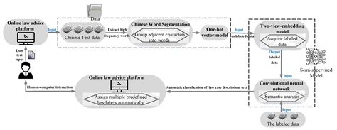 Semi-Supervised Convolutional Neural Network for Law Advice Online