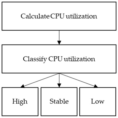 Phase-Based Low Power Management Combining CPU and GPU for Android ...