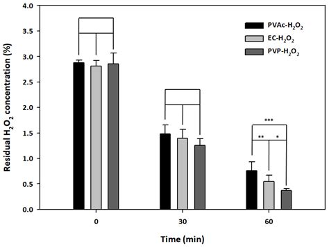 Design and Characterization of Non-Erosive Polymeric Tooth-Whitening ...