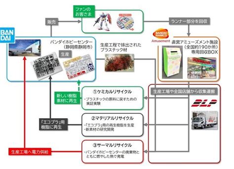 Bandai will "Gundam"-Modellbausätze aus den Plastikresten alter Modelle ...
