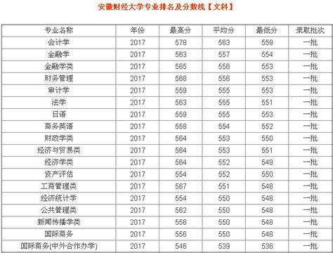2019年安徽财经大学安徽省排名是多少？是一本吗最牛专业是什么？