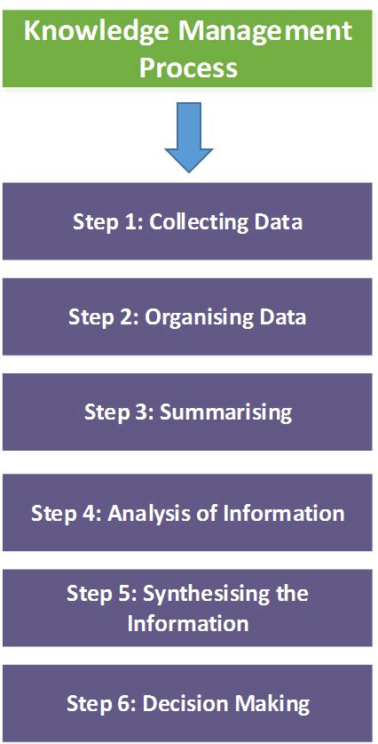 Knowledge Management System Process 的图像结果