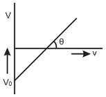 In an experiment on the photoelectric effect, the slope of the cut-off ...
