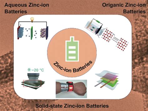 Advances in Zinc Ion Batteries: Safety and Future Prospects